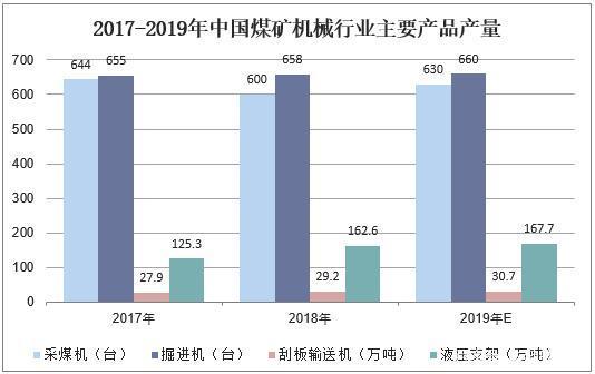 2019年中国煤矿机械行业市场规模与竞争格局 集中度加速提升，输送机与支架主导市场